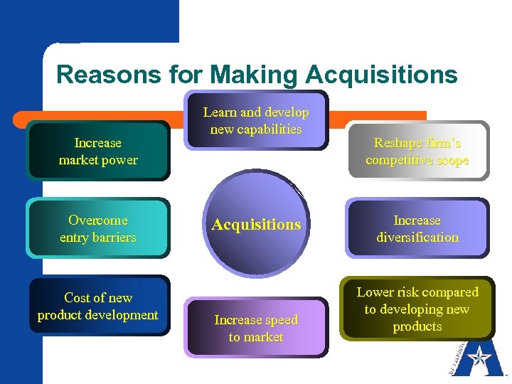 Reasons for Making Acquisitions Increase market power Overcome entry barriers Cost of new product