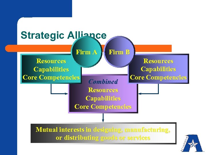 Strategic Alliance Firm A Resources Capabilities Core Competencies Firm B Resources Capabilities Core Competencies