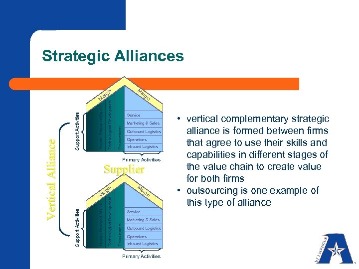 Strategic Alliances M in ar g ar Service Marketing & Sales Procurement Technological Development