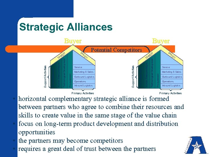 Strategic Alliances Buyer Inbound Logistics Primary Activities ar gin Service Marketing & Sales Procurement