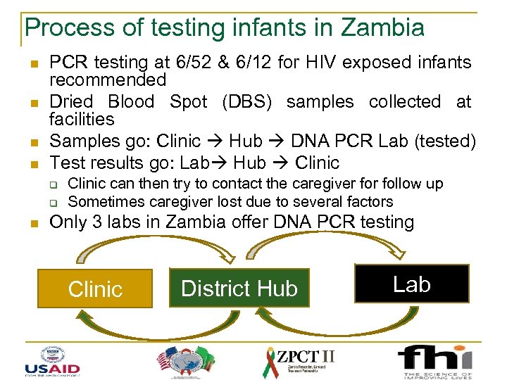 Process of testing infants in Zambia n n PCR testing at 6/52 & 6/12