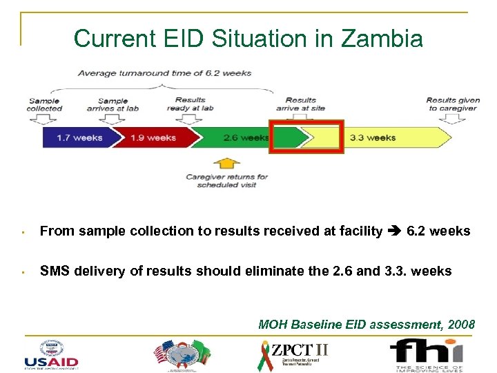 Current EID Situation in Zambia • From sample collection to results received at facility