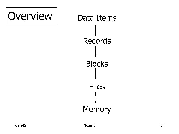 Overview Data Items Records Blocks Files Memory CS 245 Notes 3 14 