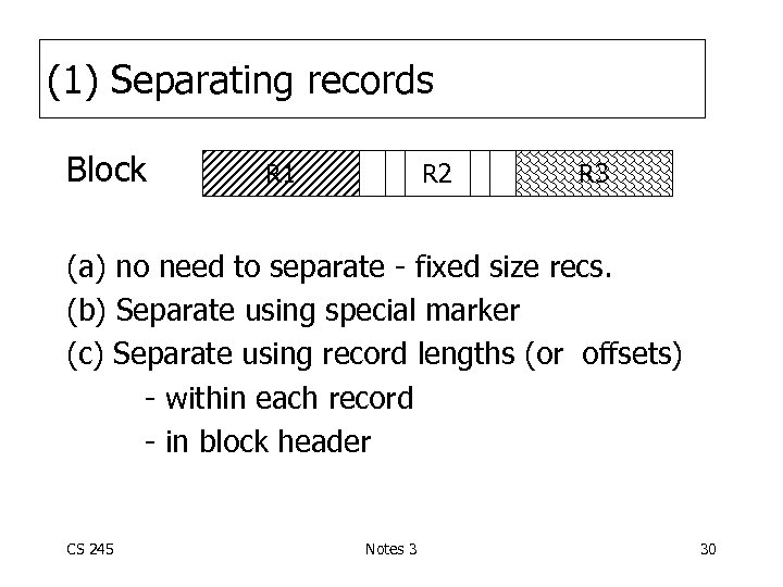 (1) Separating records Block R 1 R 2 R 3 (a) no need to