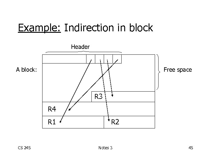 Example: Indirection in block Header A block: Free space R 3 R 4 R