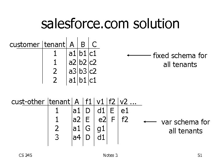 salesforce. com solution customer tenant 1 1 2 2 A a 1 a 2