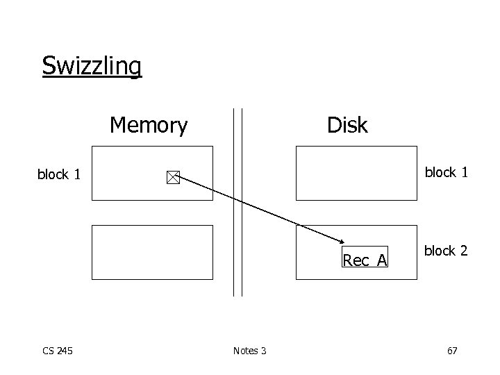 Swizzling Memory Disk block 1 Rec A CS 245 Notes 3 block 2 67