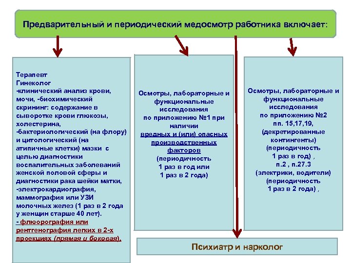 Предварительный и периодический медосмотр работника включает: Терапевт Гинеколог -клинический анализ крови, мочи, -биохимический скрининг: