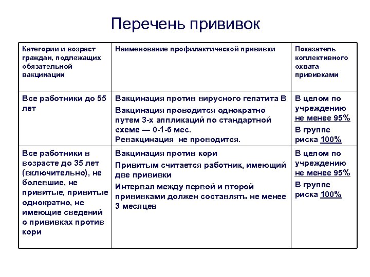 Перечень прививок Категории и возраст граждан, подлежащих обязательной вакцинации Наименование профилактической прививки Показатель коллективного