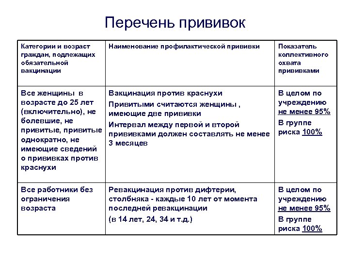 Перечень прививок Категории и возраст граждан, подлежащих обязательной вакцинации Наименование профилактической прививки Показатель коллективного