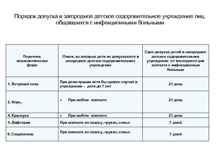 Порядок допуска в загородное детское оздоровительное учреждение лиц, общавшихся с инфекционными больными Перечень нозоологических