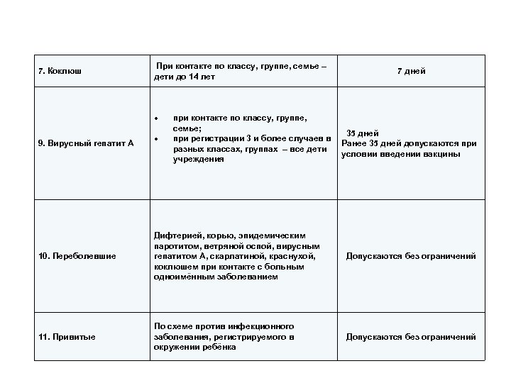 7. Коклюш При контакте по классу, группе, семье – дети до 14 лет 7