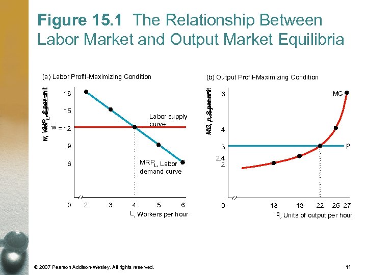 Figure 15. 1 The Relationship Between Labor Market and Output Market Equilibria (a) Labor