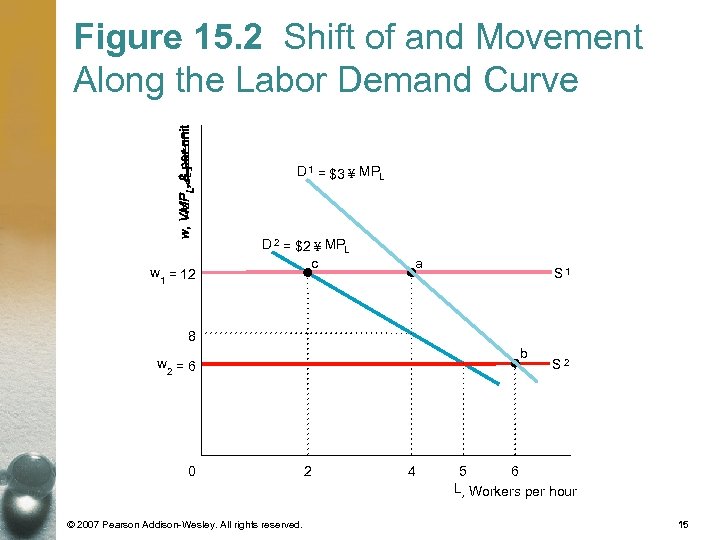 Figure 15. 2 Shift of and Movement Along the Labor Demand Curve D 1