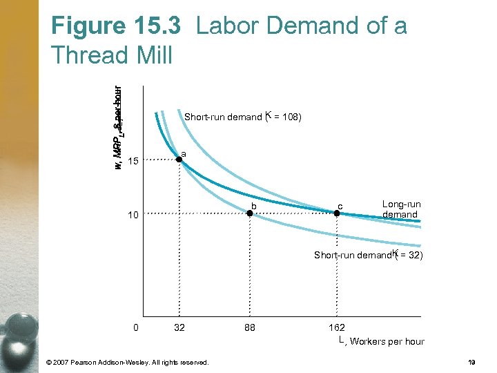 Figure 15. 3 Labor Demand of a Thread Mill K Short-run demand ( =