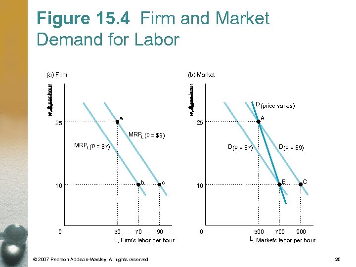 Figure 15. 4 Firm and Market Demand for Labor (b) Market (a) Firm D