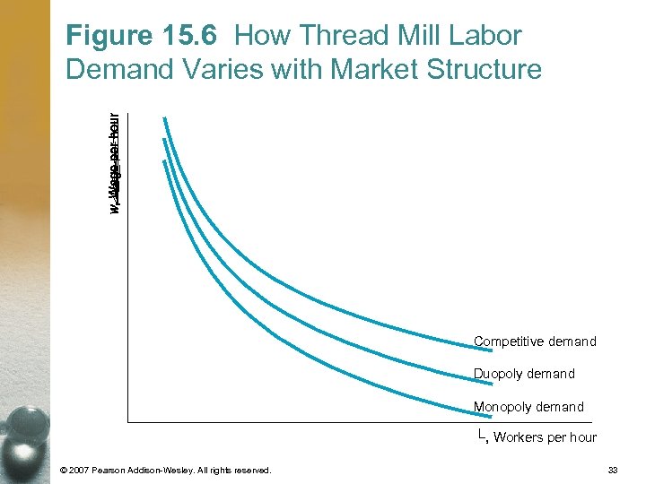 Figure 15. 6 How Thread Mill Labor Demand Varies with Market Structure Competitive demand