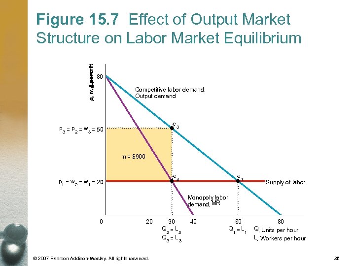 Figure 15. 7 Effect of Output Market Structure on Labor Market Equilibrium 80 Competitive