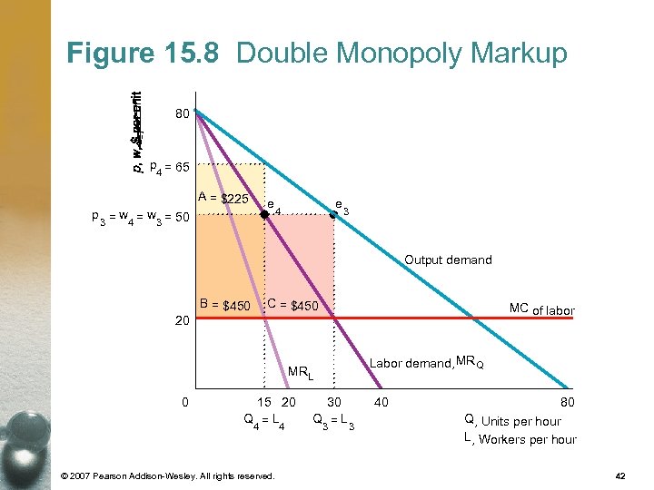 Figure 15. 8 Double Monopoly Markup 80 p = 65 4 A = $225