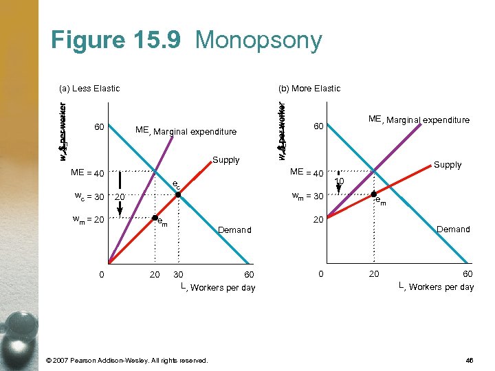 Figure 15. 9 Monopsony (b) More Elastic (a) Less Elastic 60 ME, Marginal expenditure