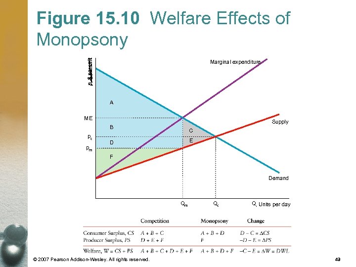 Figure 15. 10 Welfare Effects of Monopsony Marginal expenditure A ME Supply B pc