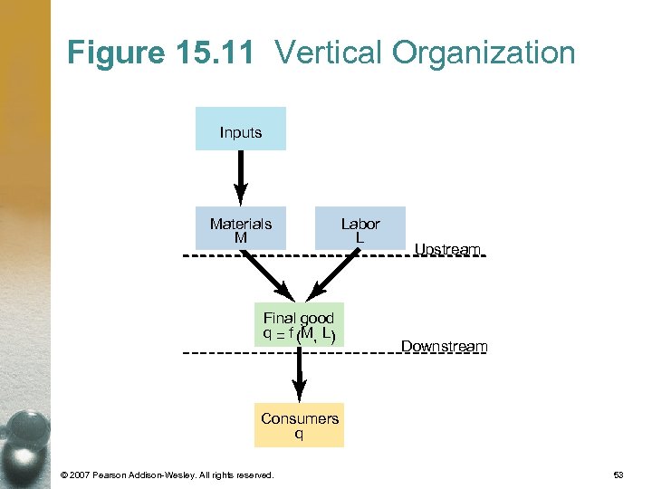 Figure 15. 11 Vertical Organization Inputs Materials M Final good q = f (M,