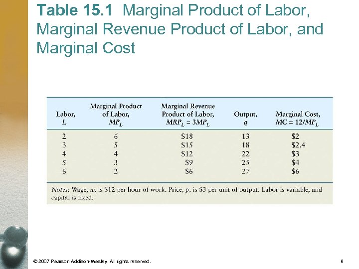 Table 15. 1 Marginal Product of Labor, Marginal Revenue Product of Labor, and Marginal