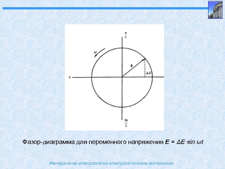 Фазор-диаграмма для переменного напряжения E = ΔE·sin ωt Импедансная спектроскопия электролитических материалов 