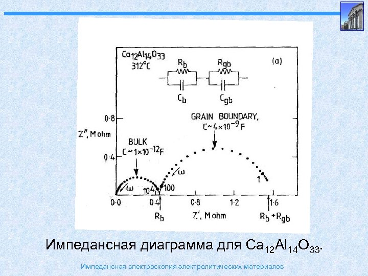 Импедансная диаграмма для Ca 12 Al 14 O 33. Импедансная спектроскопия электролитических материалов 