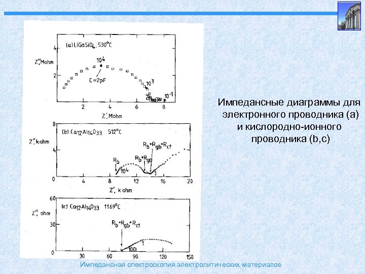 Импедансные диаграммы для электронного проводника (a) и кислородно-ионного проводника (b, c) Импедансная спектроскопия электролитических
