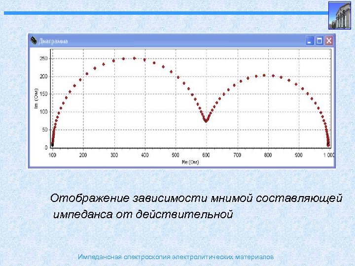 Отображение зависимости мнимой составляющей импеданса от действительной Импедансная спектроскопия электролитических материалов 