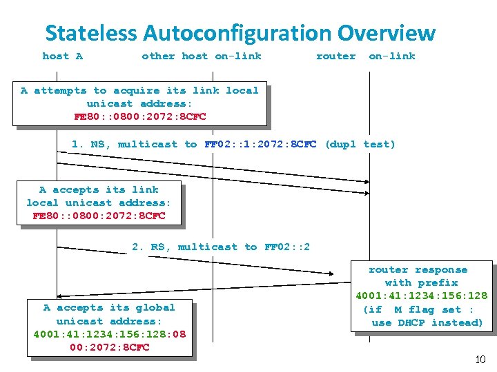 Stateless Autoconfiguration Overview host A other host on-link router on-link A attempts to acquire