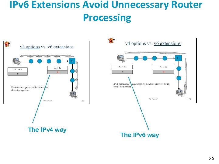 IPv 6 Extensions Avoid Unnecessary Router Processing The IPv 4 way The IPv 6