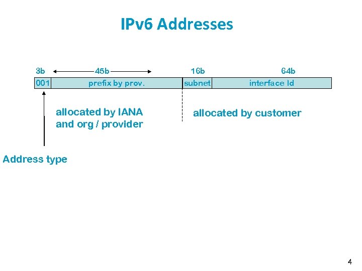 IPv 6 Addresses 3 b 45 b 001 prefix by prov. allocated by IANA