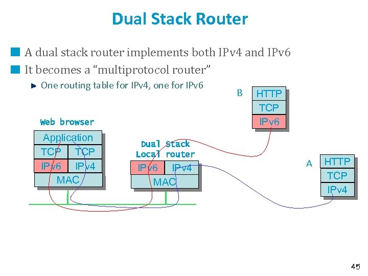 Dual Stack Router A dual stack router implements both IPv 4 and IPv 6