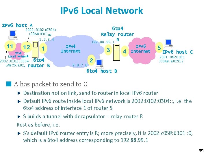 IPv 6 Local Network IPv 6 host A 6 to 4 Relay router R