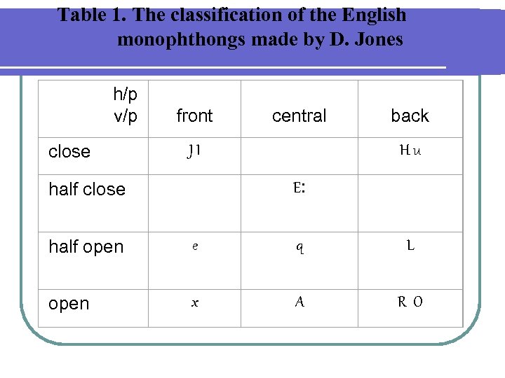 Table 1. The classification of the English monophthongs made by D. Jones h/p v/p