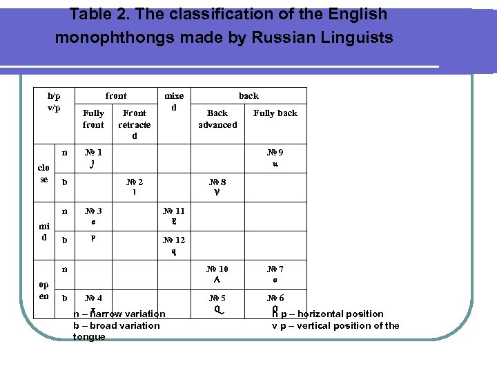 Table 2. The classification of the English monophthongs made by Russian Linguists h/p v/p