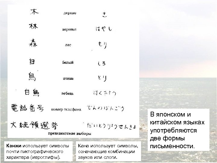 Канжи использует символы почти пиктографического характера (иероглифы). Кана использует символы, означающие комбинации звуков или