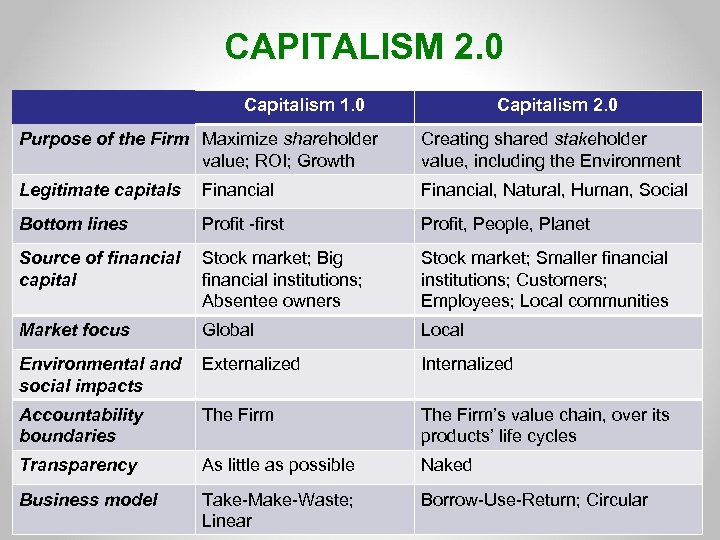 CAPITALISM 2. 0 Capitalism 1. 0 Capitalism 2. 0 Purpose of the Firm Maximize