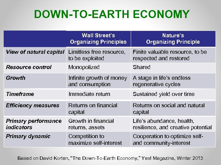 DOWN-TO-EARTH ECONOMY Wall Street’s Organizing Principles Nature’s Organizing Principle View of natural capital Limitless