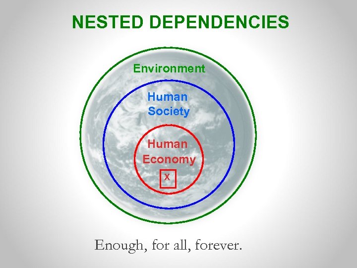 NESTED DEPENDENCIES Environment Human Society Human Economy X Enough, for all, forever. 
