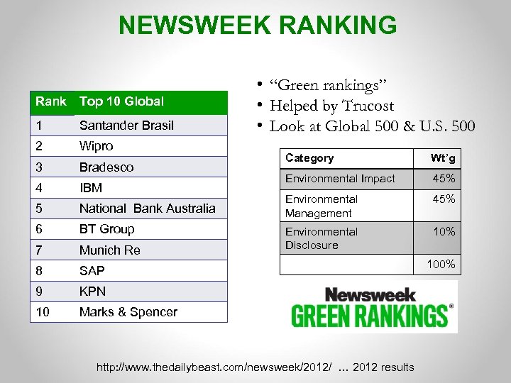 NEWSWEEK RANKING Rank Top 10 Global 1 Santander Brasil 2 Wipro 3 Bradesco 4