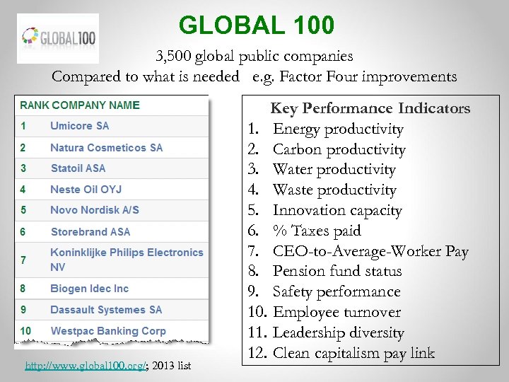 GLOBAL 100 3, 500 global public companies Compared to what is needed e. g.