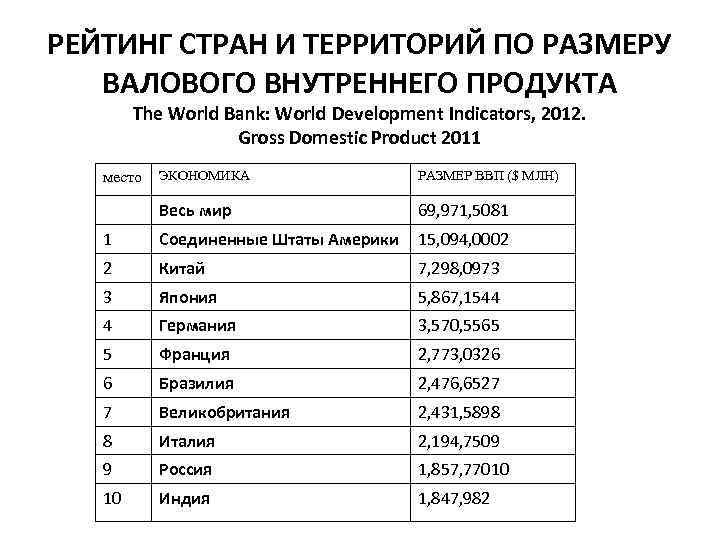 РЕЙТИНГ СТРАН И ТЕРРИТОРИЙ ПО РАЗМЕРУ ВАЛОВОГО ВНУТРЕННЕГО ПРОДУКТА The World Bank: World Development