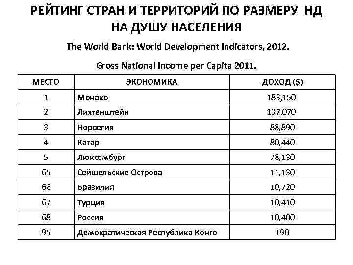 РЕЙТИНГ СТРАН И ТЕРРИТОРИЙ ПО РАЗМЕРУ НД НА ДУШУ НАСЕЛЕНИЯ The World Bank: World