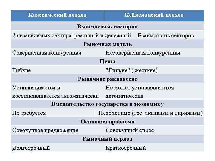 Классический подход Кейнсианский подход Взаимосвязь секторов 2 независимых сектора: реальный и денежный Взаимосвязь секторов