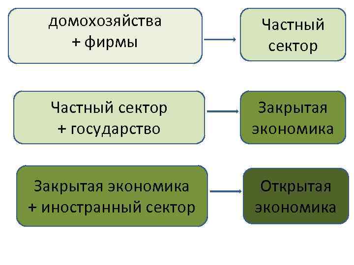  • + домохозяйства + фирмы Частный сектор + государство Закрытая экономика + иностранный