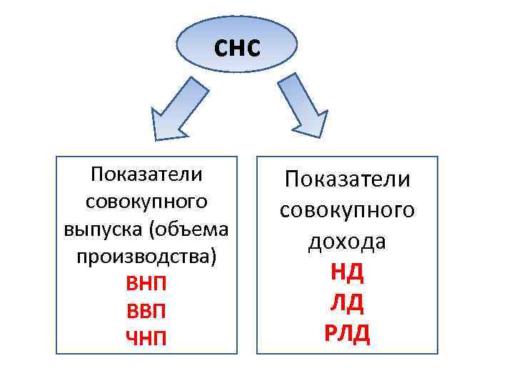 снс Показатели совокупного выпуска (объема производства) ВНП ВВП ЧНП Показатели совокупного дохода НД ЛД