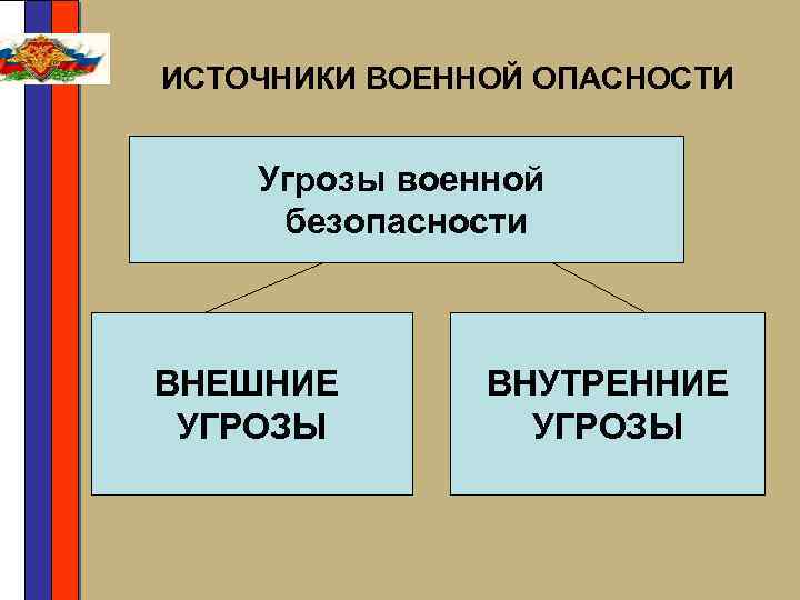 Военная угроза и военная безопасность схема